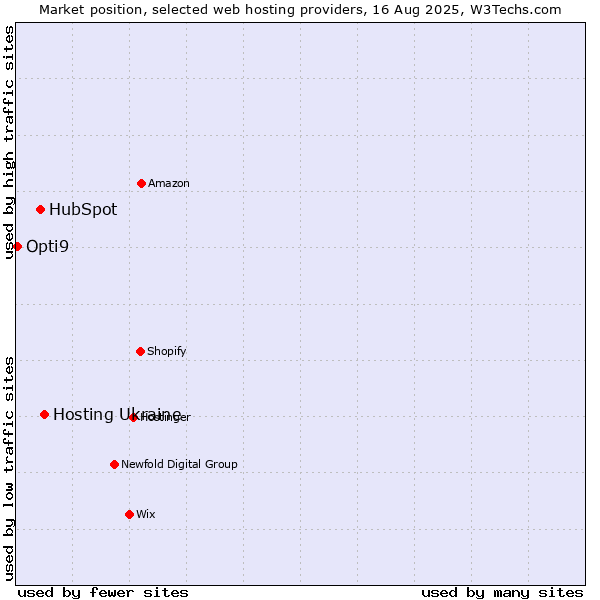 Market position of Hosting Ukraine vs. HubSpot vs. Opti9