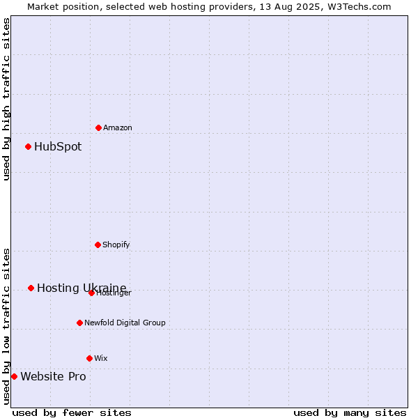 Market position of Hosting Ukraine vs. HubSpot vs. Website Pro