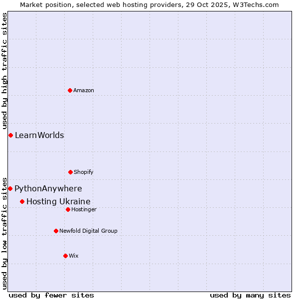 Market position of Hosting Ukraine vs. LearnWorlds vs. PythonAnywhere