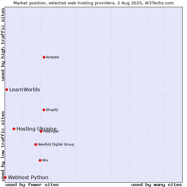 Market position of Hosting Ukraine vs. LearnWorlds vs. Webhost Python