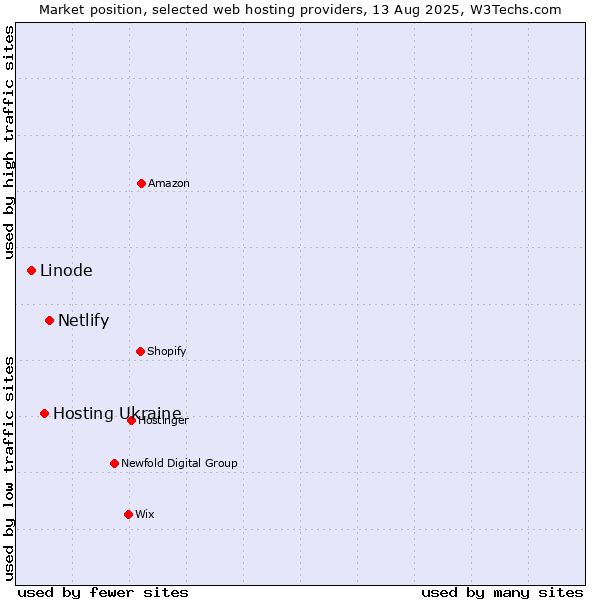 Market position of Netlify vs. Hosting Ukraine vs. Linode
