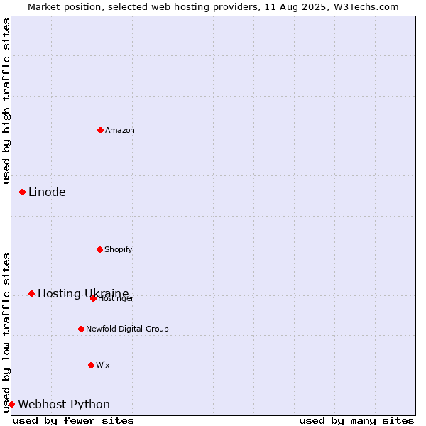 Market position of Hosting Ukraine vs. Linode vs. Webhost Python