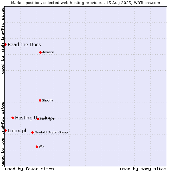 Market position of Hosting Ukraine vs. Linux.pl vs. Read the Docs