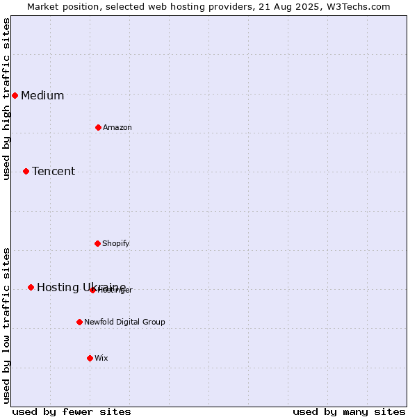 Market position of Hosting Ukraine vs. Tencent vs. Medium
