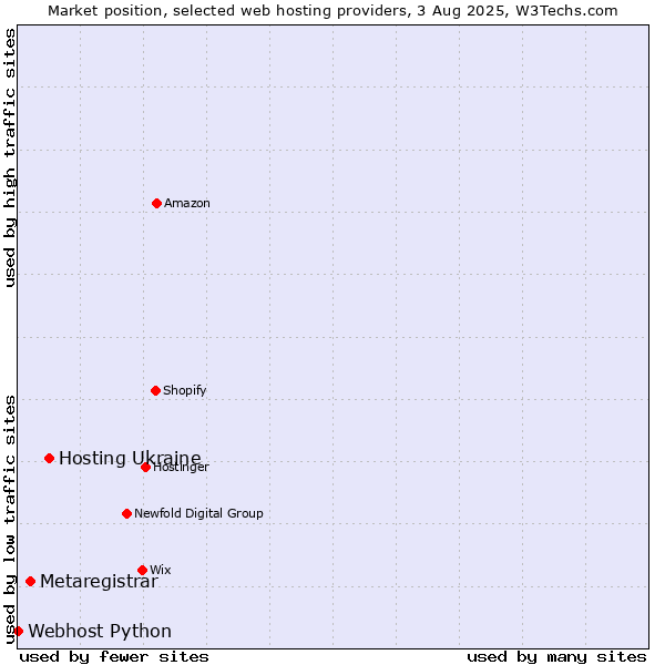 Market position of Hosting Ukraine vs. Metaregistrar vs. Webhost Python