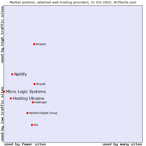 Market position of Netlify vs. Hosting Ukraine vs. Micro Logic Systems