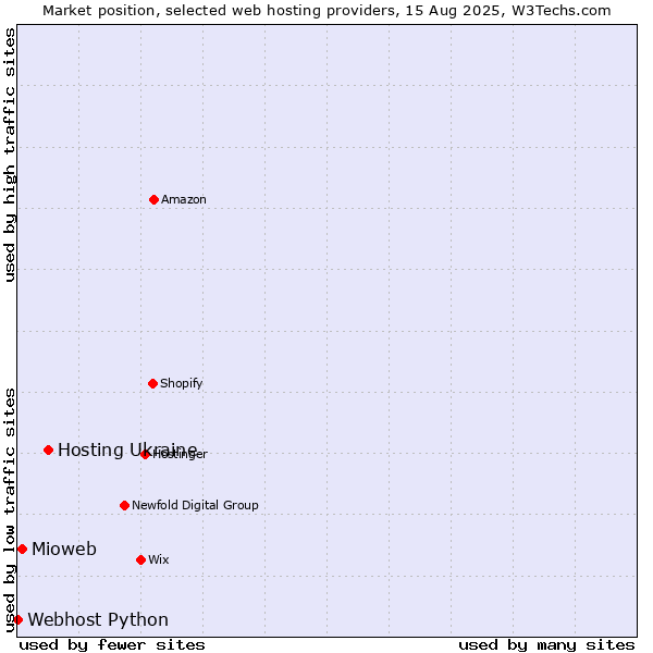 Market position of Hosting Ukraine vs. Mioweb vs. Webhost Python