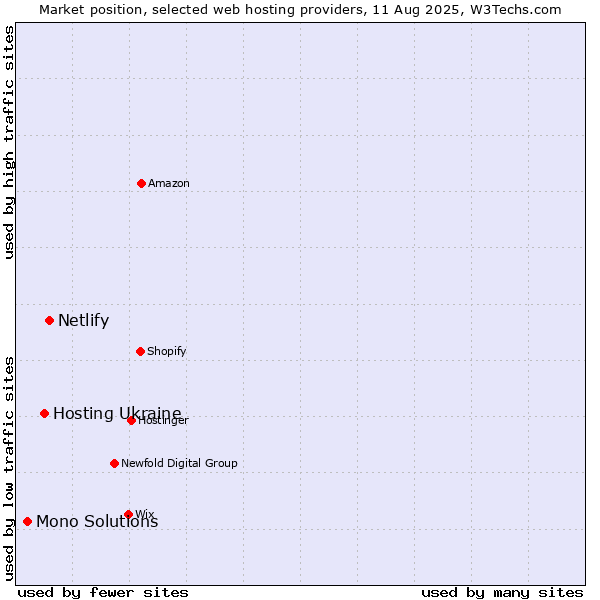 Market position of Netlify vs. Hosting Ukraine vs. Mono Solutions