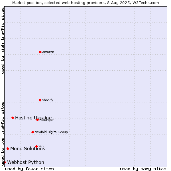 Market position of Hosting Ukraine vs. Mono Solutions vs. Webhost Python
