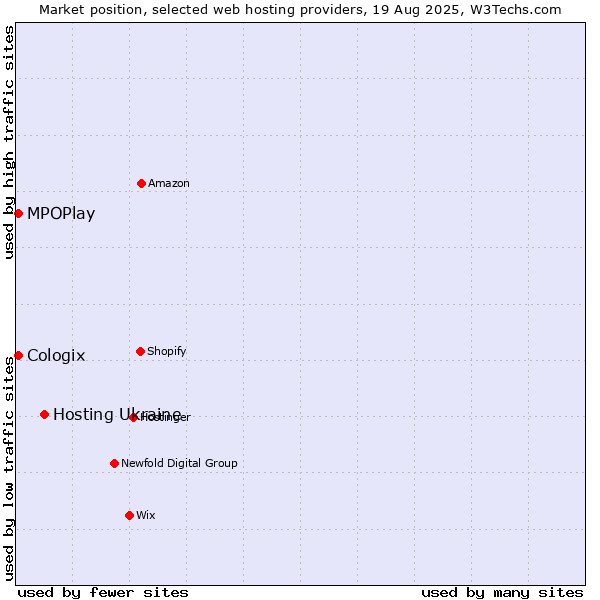Market position of Hosting Ukraine vs. MPOPlay vs. Cologix