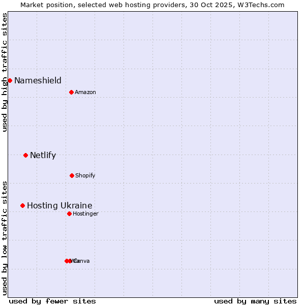 Market position of Netlify vs. Hosting Ukraine vs. Nameshield