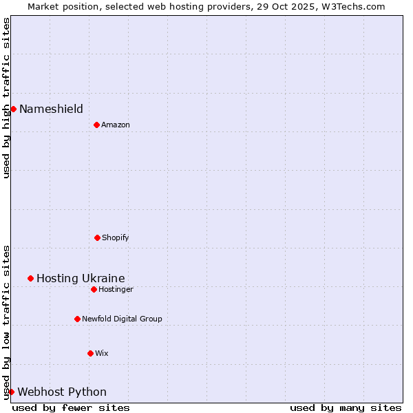 Market position of Hosting Ukraine vs. Nameshield vs. Webhost Python