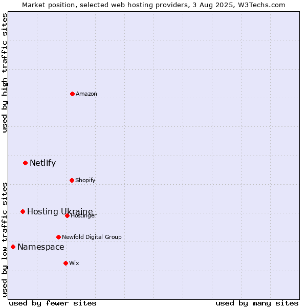 Market position of Netlify vs. Hosting Ukraine vs. Namespace