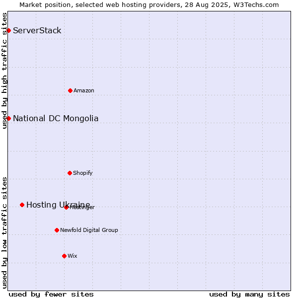 Market position of Hosting Ukraine vs. National DC Mongolia vs. ServerStack