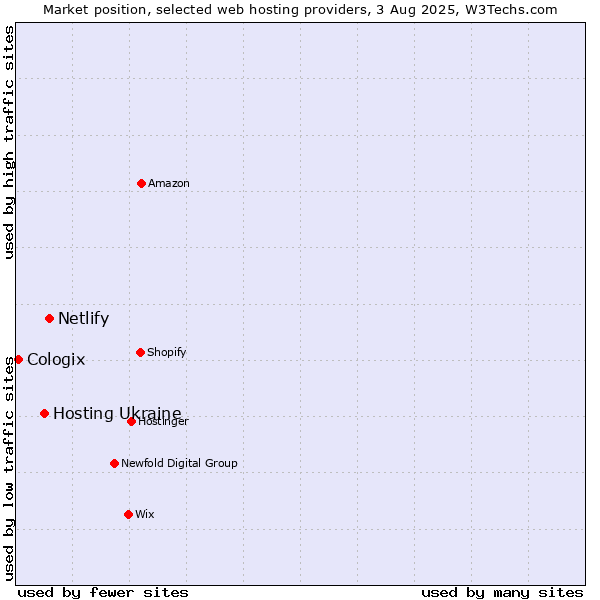 Market position of Netlify vs. Hosting Ukraine vs. Cologix