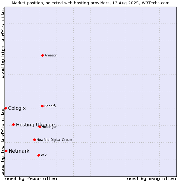 Market position of Hosting Ukraine vs. Netmark vs. Cologix