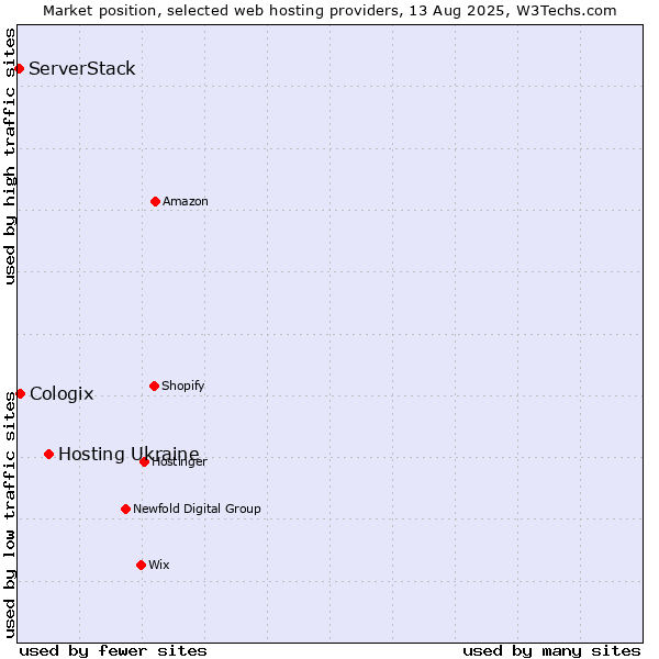Market position of Hosting Ukraine vs. Cologix vs. ServerStack
