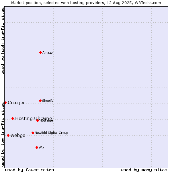 Market position of Hosting Ukraine vs. webgo vs. Cologix