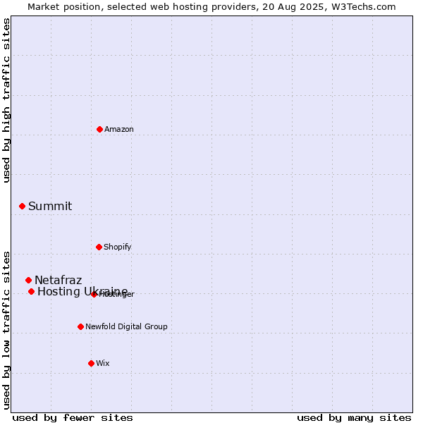 Market position of Hosting Ukraine vs. Netafraz vs. Summit