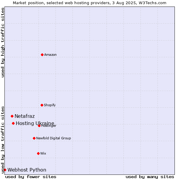 Market position of Hosting Ukraine vs. Netafraz vs. Webhost Python