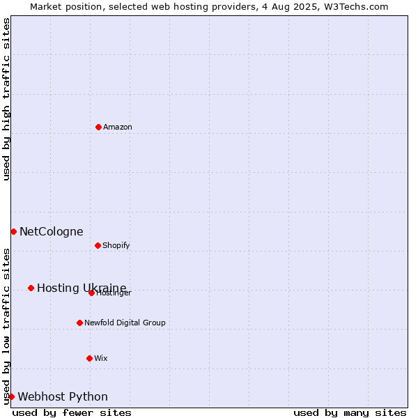 Market position of Hosting Ukraine vs. NetCologne vs. Webhost Python