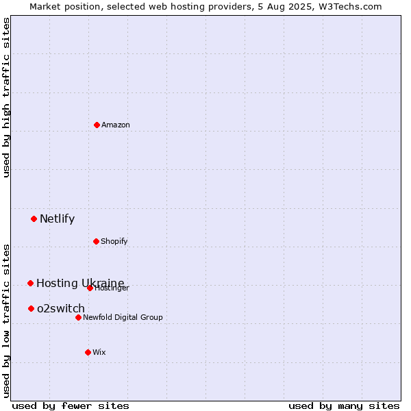 Market position of Netlify vs. o2switch vs. Hosting Ukraine