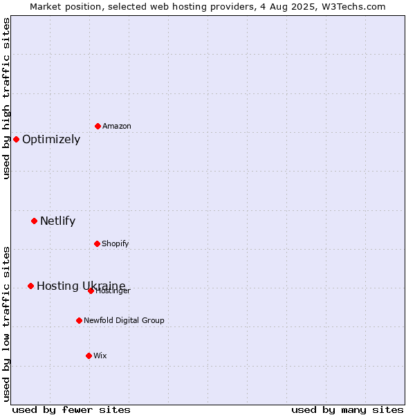 Market position of Netlify vs. Hosting Ukraine vs. Optimizely