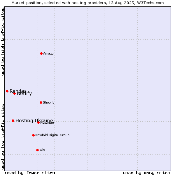 Market position of Netlify vs. Hosting Ukraine vs. Render