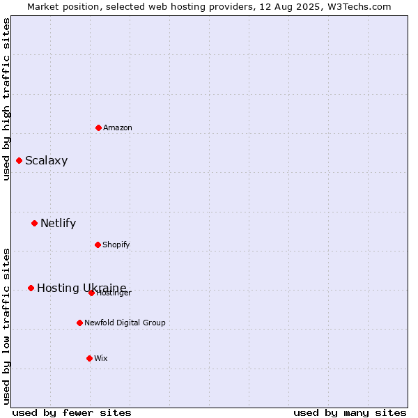 Market position of Netlify vs. Hosting Ukraine vs. Scalaxy