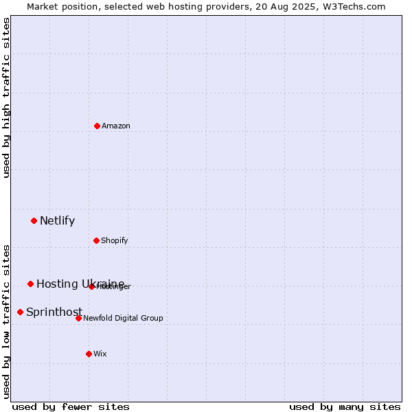 Market position of Netlify vs. Hosting Ukraine vs. Sprinthost