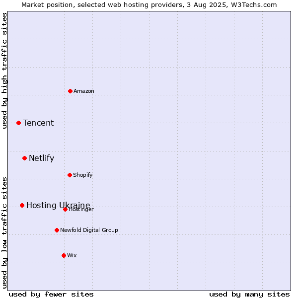 Market position of Netlify vs. Hosting Ukraine vs. Tencent