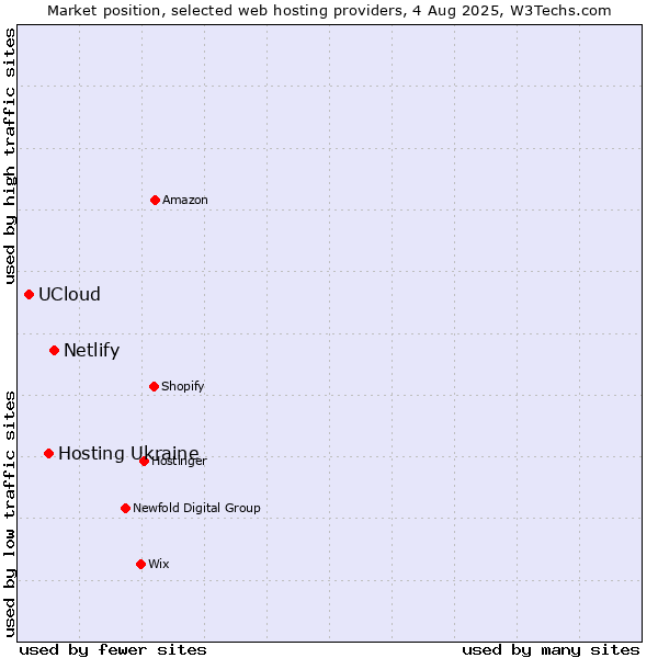 Market position of Netlify vs. Hosting Ukraine vs. UCloud
