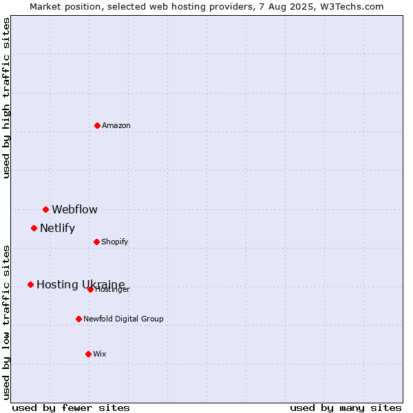 Market position of Webflow vs. Netlify vs. Hosting Ukraine