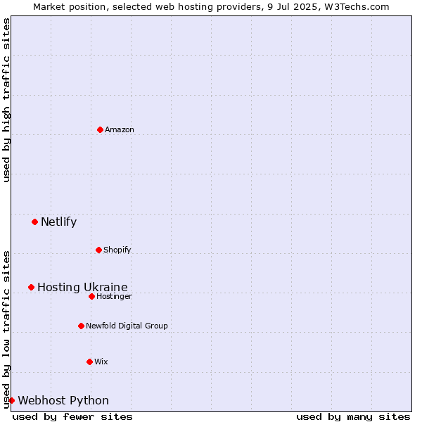 Market position of Netlify vs. Hosting Ukraine vs. Webhost Python