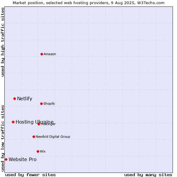 Market position of Netlify vs. Hosting Ukraine vs. Website Pro