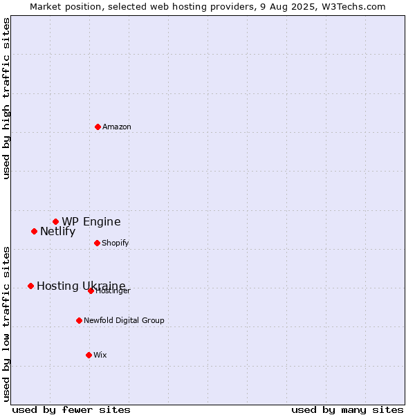 Market position of WP Engine vs. Netlify vs. Hosting Ukraine