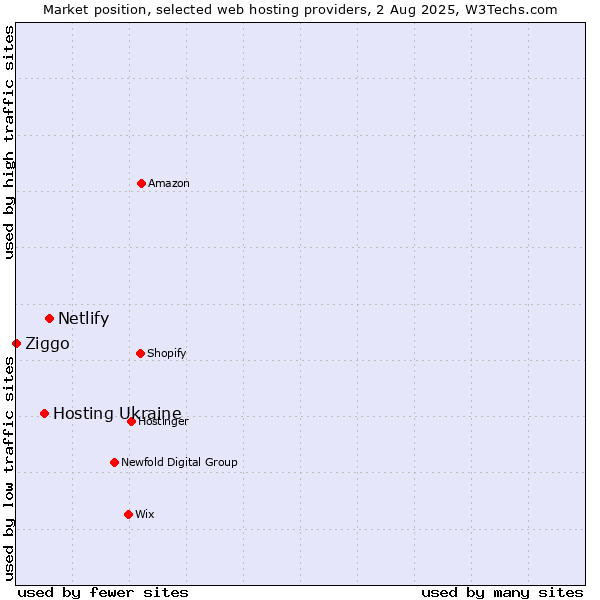 Market position of Netlify vs. Hosting Ukraine vs. Ziggo