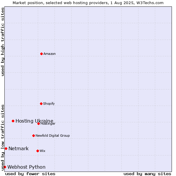 Market position of Hosting Ukraine vs. Netmark vs. Webhost Python