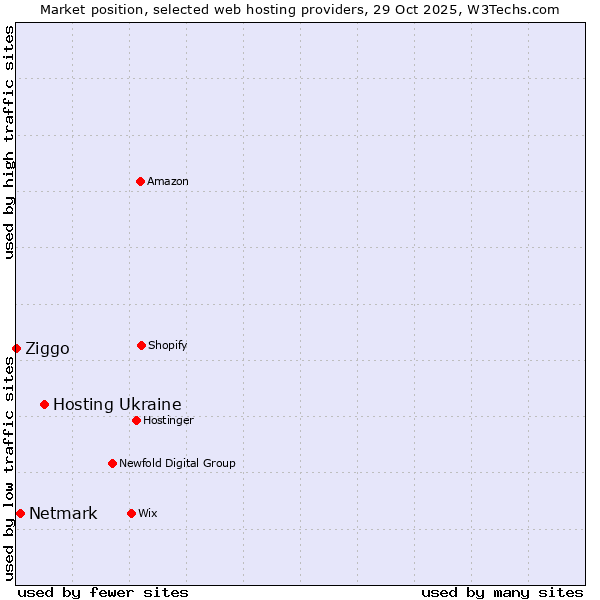Market position of Hosting Ukraine vs. Netmark vs. Ziggo