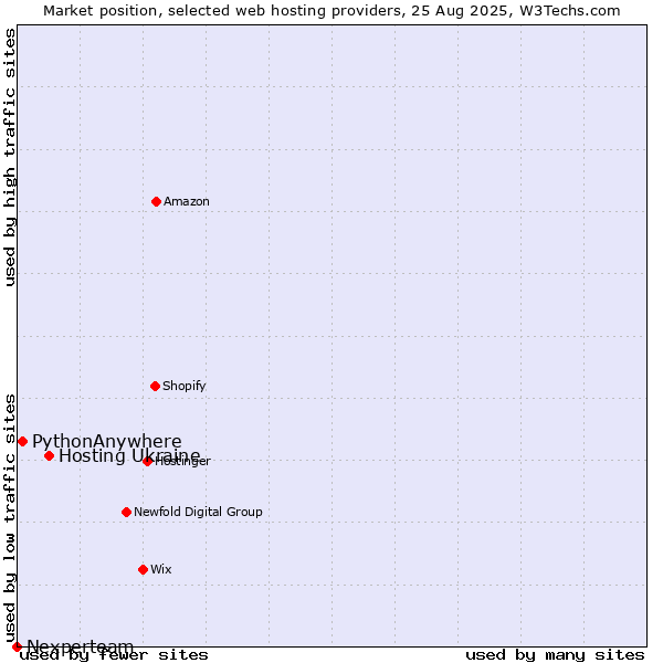 Market position of Hosting Ukraine vs. PythonAnywhere vs. Nexperteam
