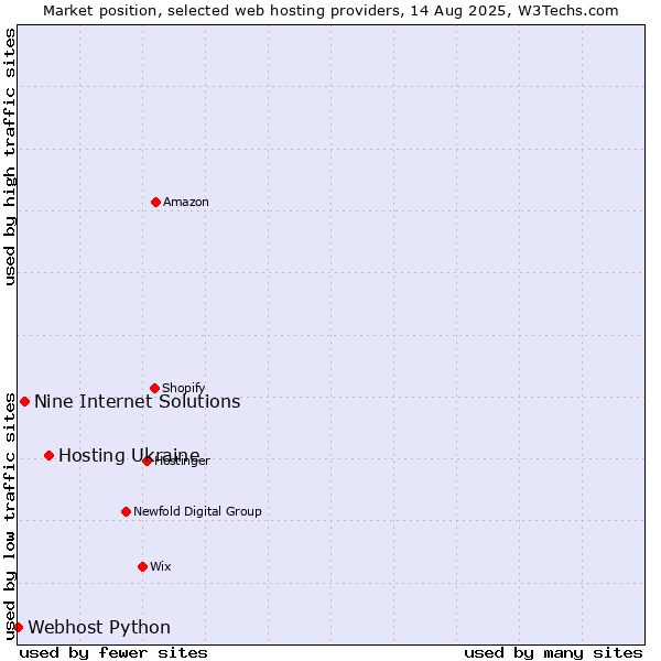 Market position of Hosting Ukraine vs. Nine Internet Solutions vs. Webhost Python