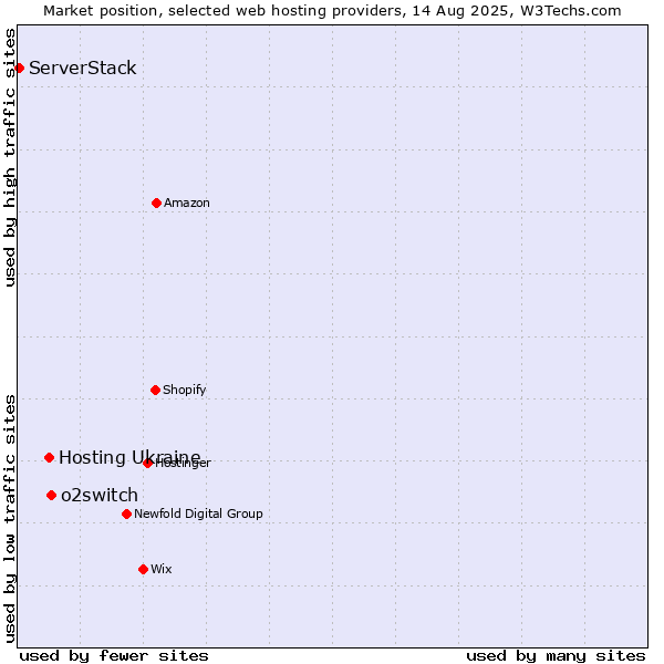 Market position of o2switch vs. Hosting Ukraine vs. ServerStack