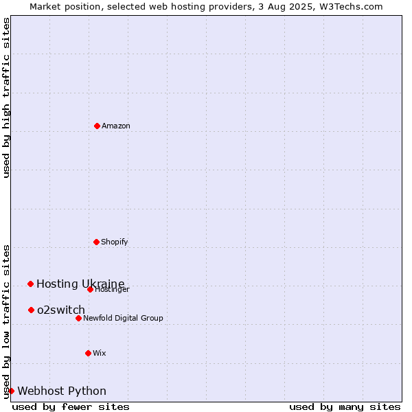 Market position of o2switch vs. Hosting Ukraine vs. Webhost Python