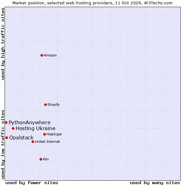 Market position of Hosting Ukraine vs. Opalstack vs. PythonAnywhere