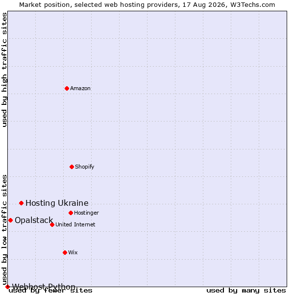 Market position of Hosting Ukraine vs. Opalstack vs. Webhost Python