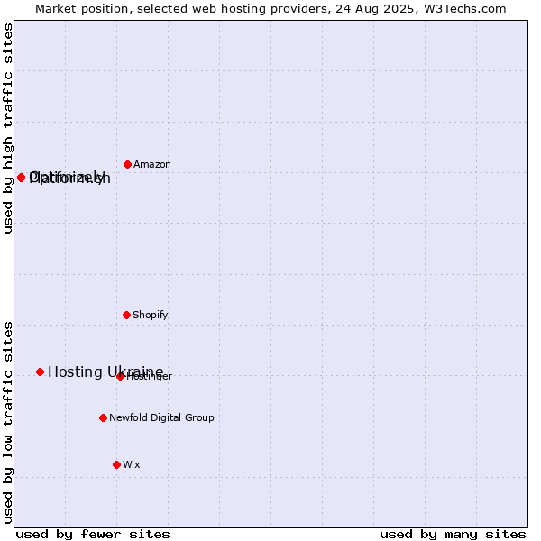 Market position of Hosting Ukraine vs. Platform.sh vs. Optimizely