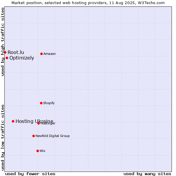 Market position of Hosting Ukraine vs. Optimizely vs. Root.lu