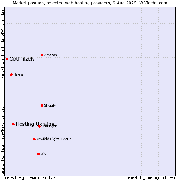 Market position of Hosting Ukraine vs. Tencent vs. Optimizely