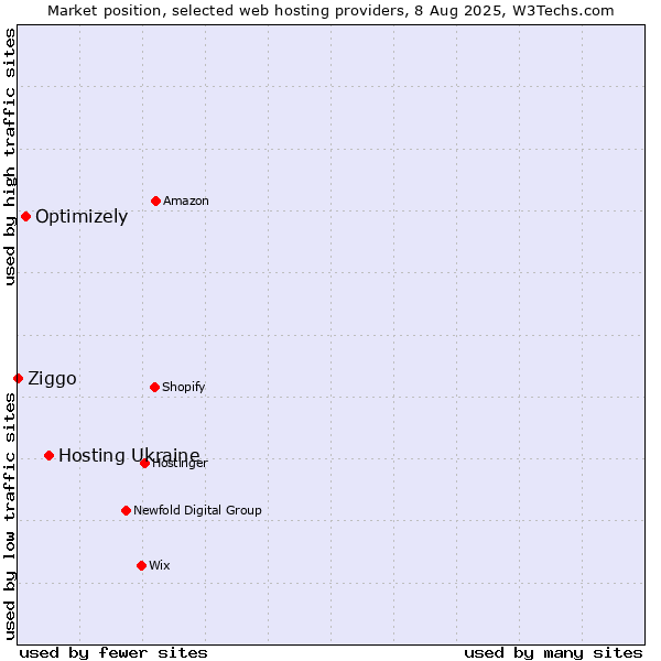 Market position of Hosting Ukraine vs. Optimizely vs. Ziggo