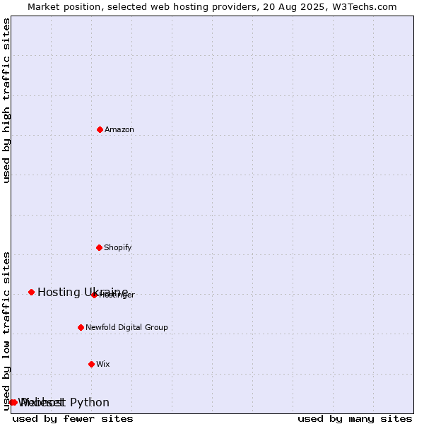 Market position of Hosting Ukraine vs. Pixieset vs. Webhost Python
